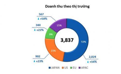 FPT: Đánh giá kết quả tháng 4