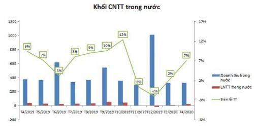 FPT: Đánh giá kết quả tháng 4