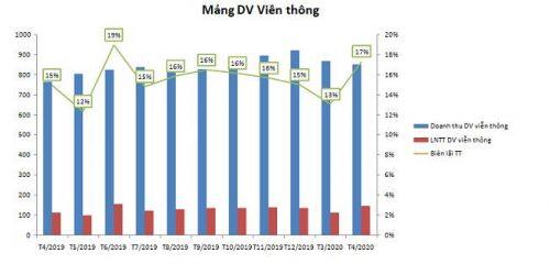 FPT: Đánh giá kết quả tháng 4