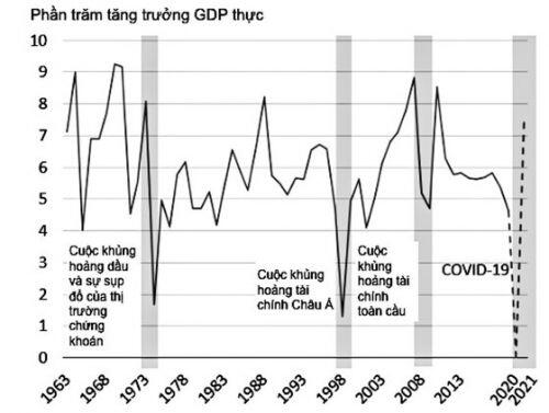 Những tác động hiện hữu kinh tế 2020