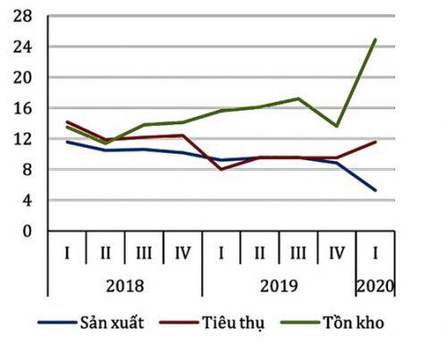 Những tác động hiện hữu kinh tế 2020