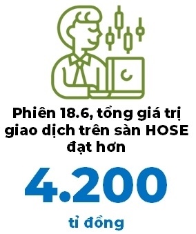 Thị trường chứng khoán: Thanh khoản sụt giảm, nhà đầu tư đang chờ đợi điều gì?