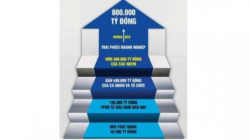 Lằn ranh giới đỏ của trái phiếu doanh nghiệp - Cơ hội mới, rủi ro mới