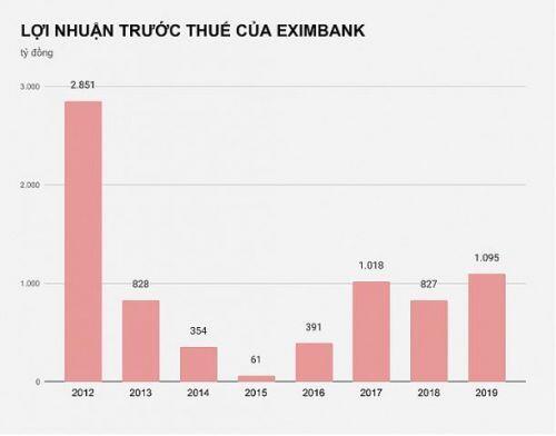 Thế khó của các cổ đông nhỏ tại Eximbank
