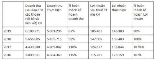 CMG: Gần 1 năm sau khi SamSung trở thành cổ đông lớn đã thay đổi thế nào?