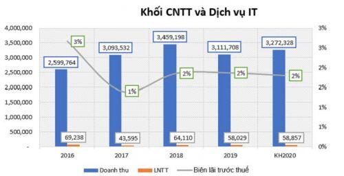 CMG: Gần 1 năm sau khi SamSung trở thành cổ đông lớn đã thay đổi thế nào?