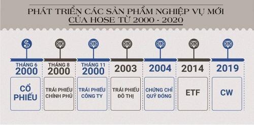 20 năm đi lên từ 2 mã chứng khoán đầu tiên