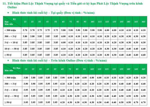 Lãi suất tiết kiệm tại VPBank tháng 7/2020