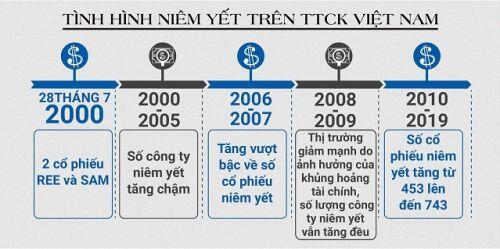 20 năm đi lên từ 2 mã chứng khoán đầu tiên