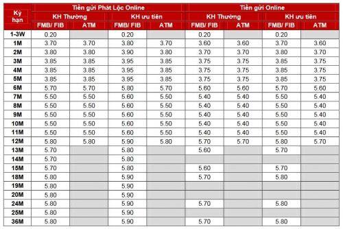 Lãi suất tiết kiệm ngân hàng Techcombank mới nhất