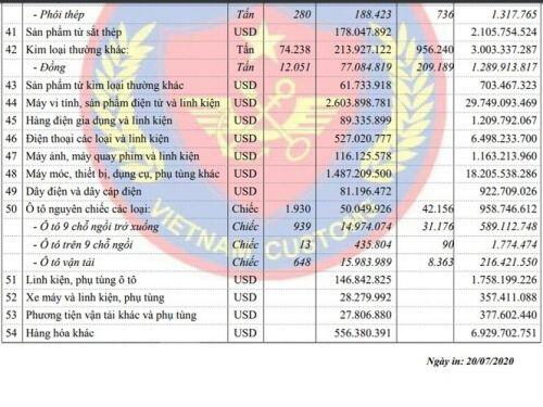 Ô tô nhập khẩu giảm gần 40.000 chiếc so cùng kỳ 2019