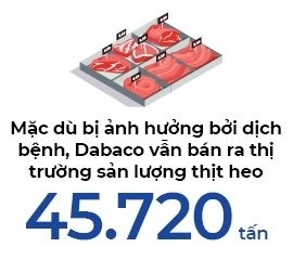 Dabaco lãi lớn từ 3F
