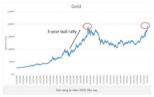 Dự báo "sốc": Nếu lịch sử lặp lại, giá vàng có thể lên 4.000 USD/ounce