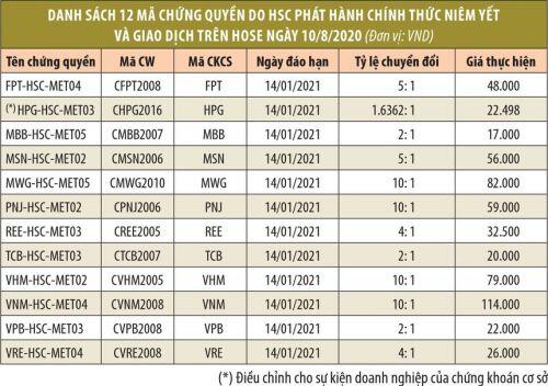 Đầu tư chứng quyền khi tiền yếu