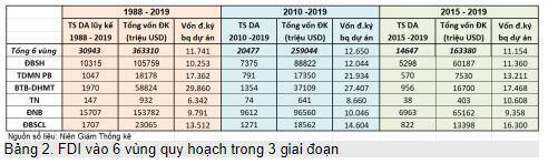 Một tiếp cận phân tích FDI vào Việt Nam (1988-2019)