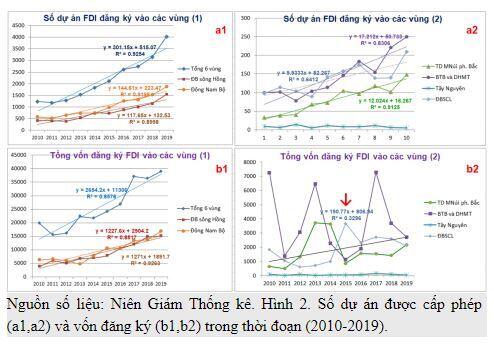 Một tiếp cận phân tích FDI vào Việt Nam (1988-2019)