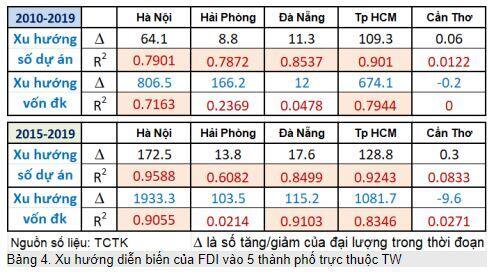 Một tiếp cận phân tích FDI vào Việt Nam (1988-2019)
