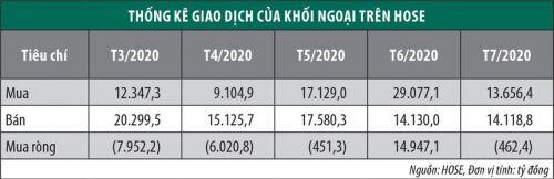 Định giá thấp, khối ngoại vẫn chưa quay lại mua ròng