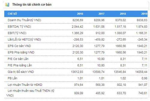 Lý do gì để đầu tư cổ phiếu HT1?
