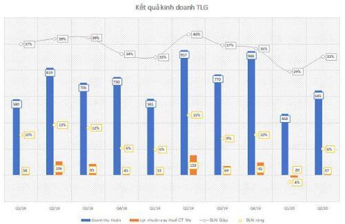 TLG - Cập nhập báo cáo quý 2 và định giá.