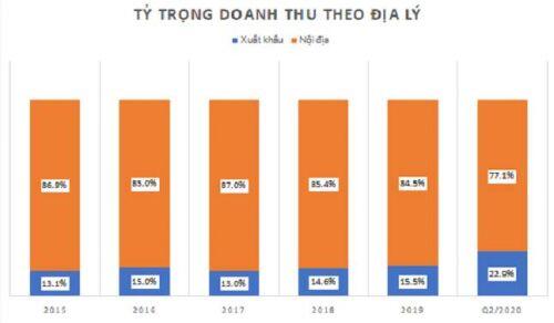 TLG - Cập nhập báo cáo quý 2 và định giá.