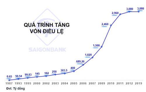 Saigonbank: 'Chậm liệu có chắc?...'