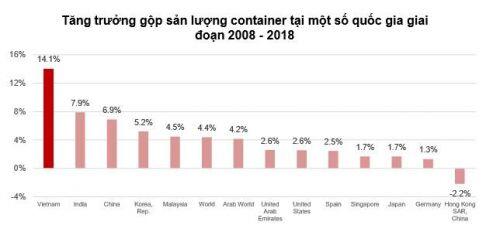 Lĩnh vực cảng biển: "Cất cánh" nhờ các hiệp định thương mại?
