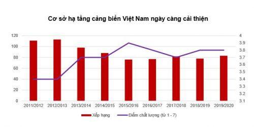 Lĩnh vực cảng biển: "Cất cánh" nhờ các hiệp định thương mại?