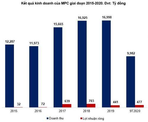MPC - Còn nhiều khó khăn