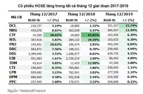 Những cổ phiếu thường ‘tặng quà Giáng sinh’ cho nhà đầu tư