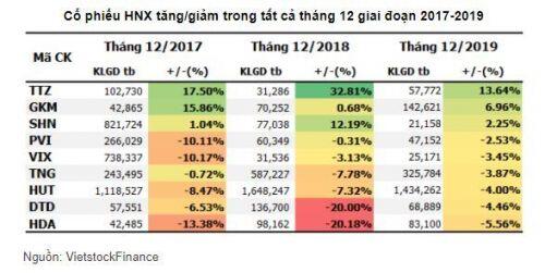 Những cổ phiếu thường ‘tặng quà Giáng sinh’ cho nhà đầu tư