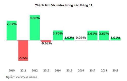 Những cổ phiếu thường ‘tặng quà Giáng sinh’ cho nhà đầu tư