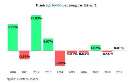 Những cổ phiếu thường ‘tặng quà Giáng sinh’ cho nhà đầu tư