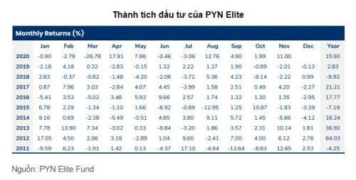 PYN Elite rót trên ngàn tỷ vào VHM và các cổ phiếu kín room ngoại