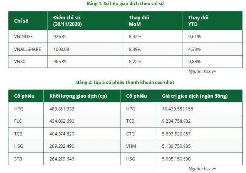 "Nét chấm phá" của thị trường chứng khoán tháng 11/2020