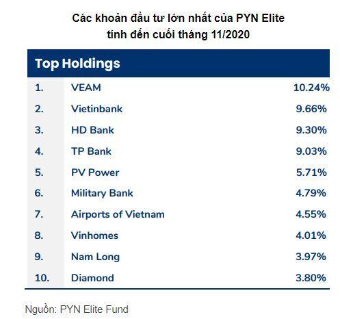 PYN Elite rót trên ngàn tỷ vào VHM và các cổ phiếu kín room ngoại