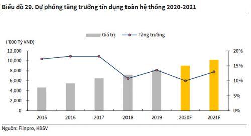 KBSV: NIM 2021 của toàn ngành ngân hàng sẽ tăng trưởng trở lại