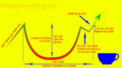 Liệu Vnindex có đi theo mô hình cốc tay cầm?