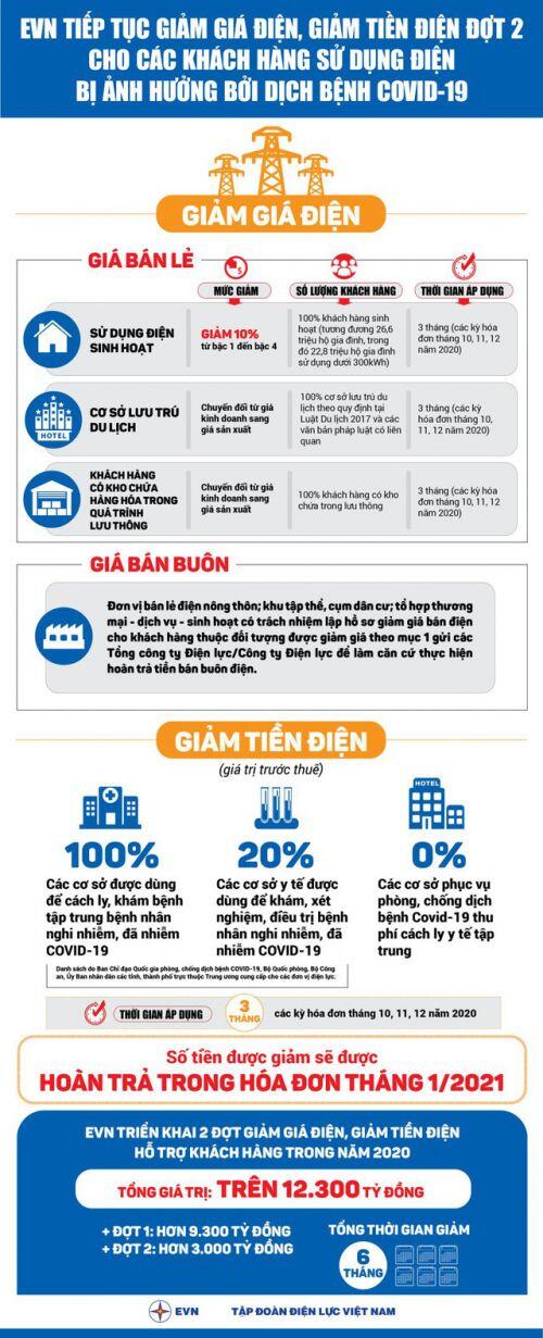 Ai được giảm, giảm bao nhiêu trong đợt hỗ trợ giảm tiền điện đợt 2?