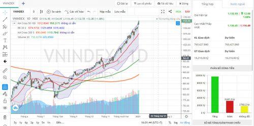 Phiên giao dịch ngày 5/1: Vn-Index "chiều" nhà đầu tư quá có...sinh hư?