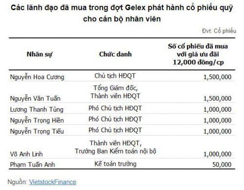 GEX: TV HĐQT được mua 6 triệu cổ phiếu với giá thấp hơn thị giá gần 50%