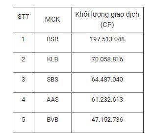 Giá trị giao dịch trên UPCoM tháng 12 gấp đôi tháng trước