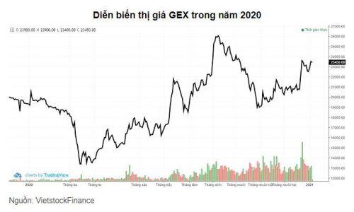 GEX: TV HĐQT được mua 6 triệu cổ phiếu với giá thấp hơn thị giá gần 50%