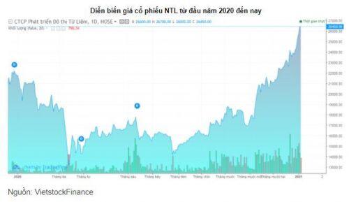 Nhà Từ Liêm dự chi 91 tỷ đồng trả cổ tức năm 2020
