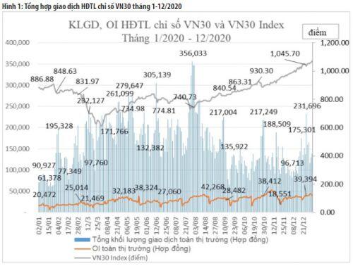 Thanh khoản hợp đồng tương lai VN30 tăng mạnh năm 2020