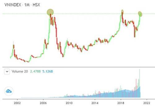 VN-Index và câu chuyện 1.200 điểm