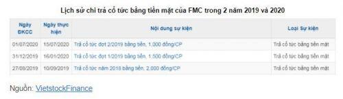 FMC chuẩn bị phát hành gần 10 triệu cổ phiếu, giá 25,000 đồng/cp