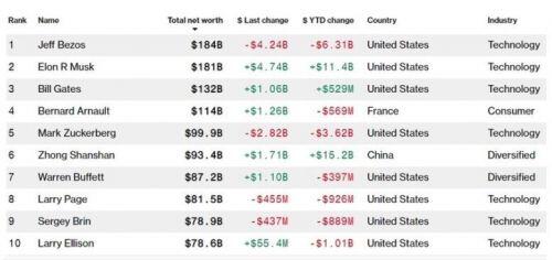 Vốn hóa Tesla vượt 700 tỷ USD, Elon Musk sắp thành người giàu nhất thế giới