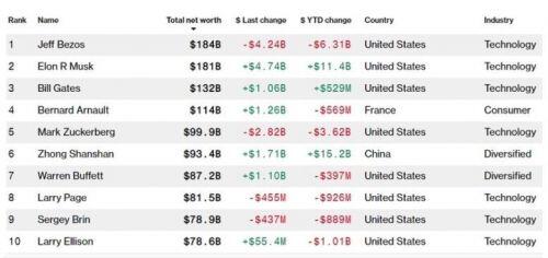 Là người kiếm được nhiều tiền nhất trong năm 2020, bước sang năm 2021, tỷ phú Elon Musk tiếp tục chứng  ...