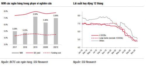 Lợi nhuận ngân hàng sẽ tăng trưởng mạnh mẽ trở lại vào năm 2021?